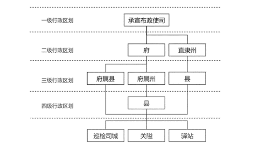 明代府州县制度